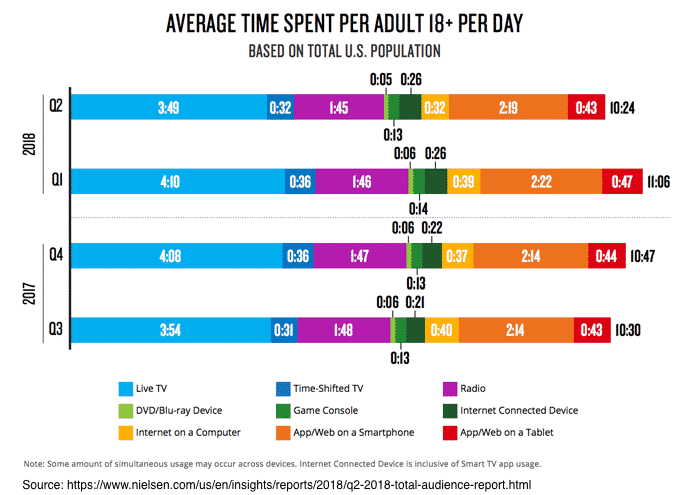 A bar chart showing the shift in media consumption from 2017 - 2018.